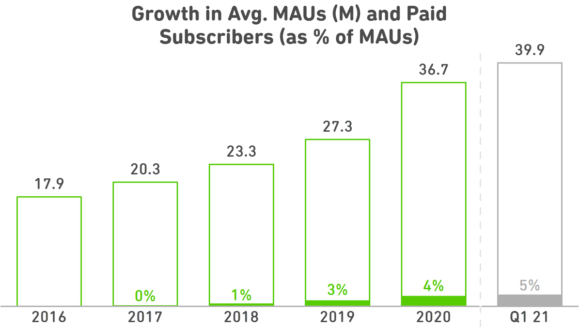 Paid subscribers as % of MAU