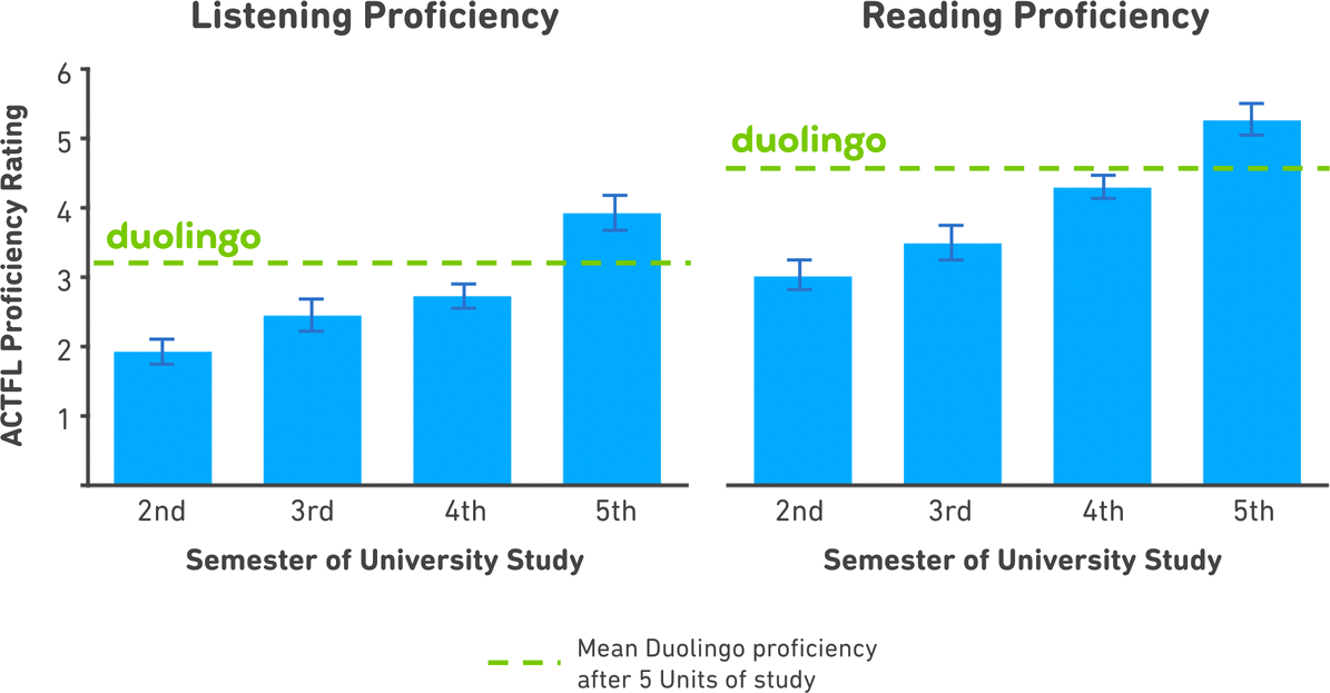 Proficiency