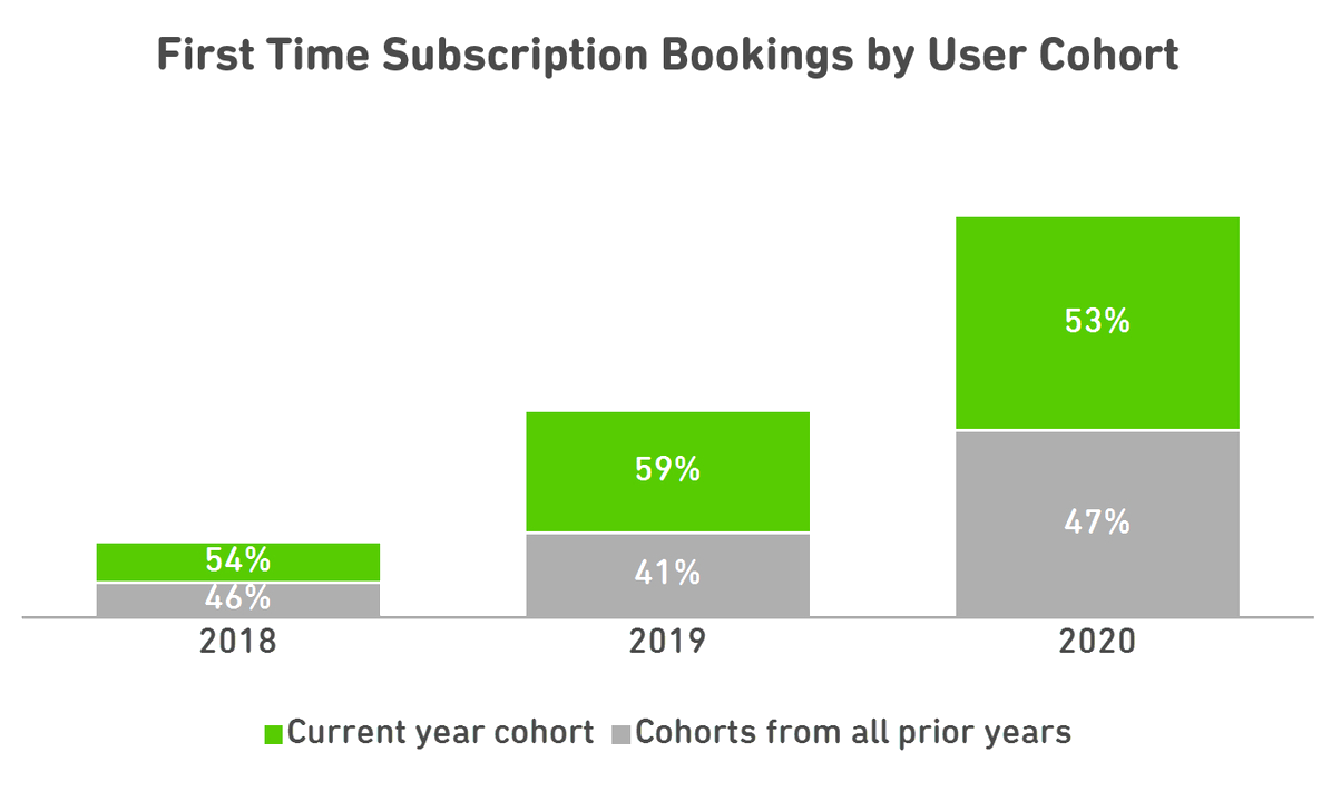 Paid subscription cohort breakdown