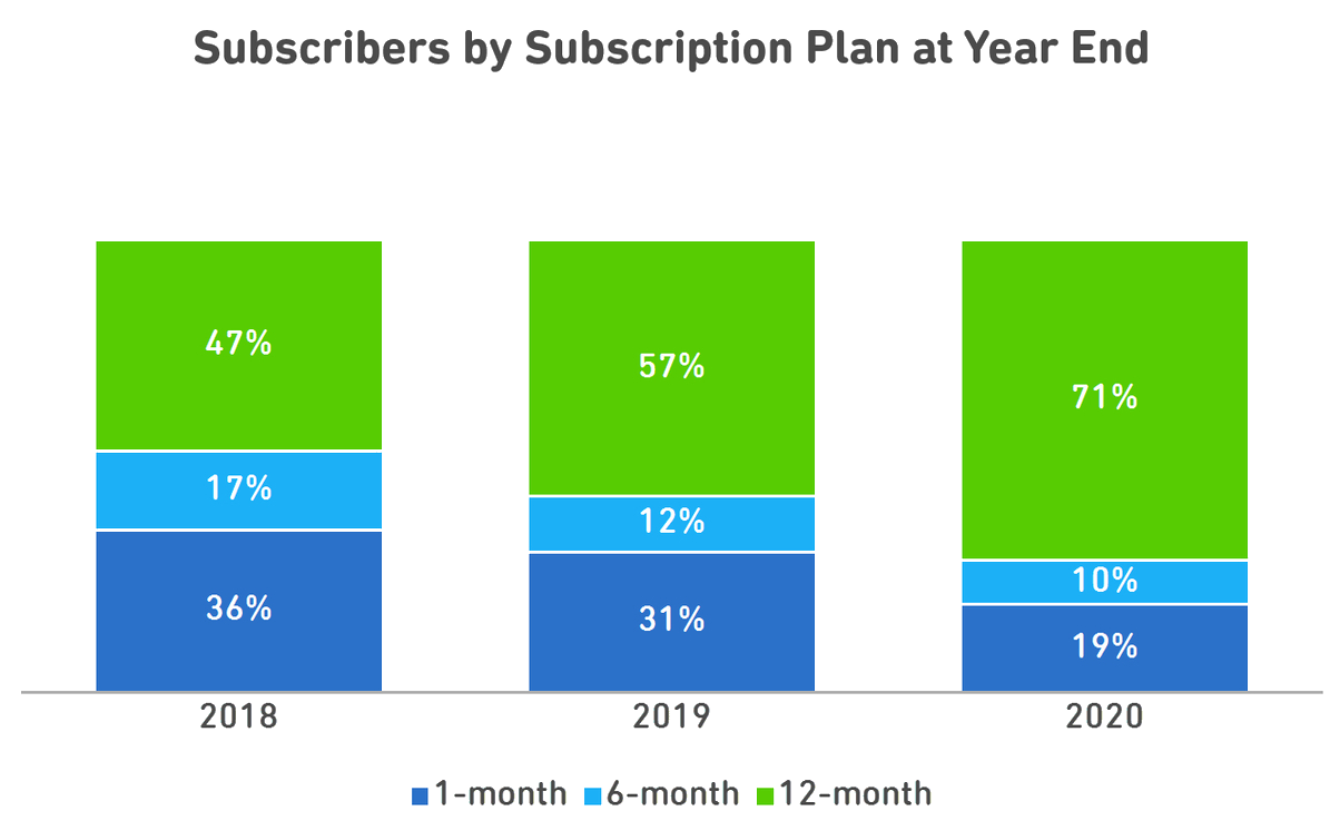 Subscribers by subscription plan